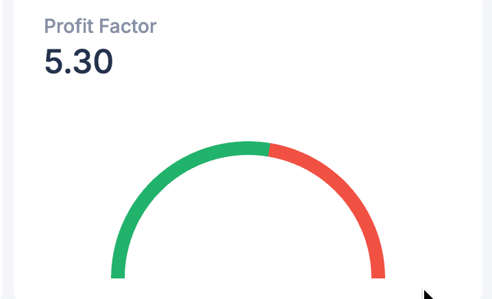mmt_trader's tweet image. Consistency pays off ๐. Achieved a profit factor of 5.30 and steady growth over the past two months by mastering the mental gameโkeeping emotions in check and focus razor-sharp. Mindset truly is the ultimate trading edge.