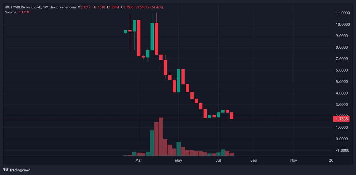 chud.eth (Plasma KOL) (@chud_eth) on Twitter photo yOu'RE uP iN usD tHIs iS MEnTaL iLlNEss!!! <a href="/capnjackbearow/">Cap'n Jack Bearow</a> comments? now at 1:1 peg with no sign of a rebound at all, bera dumped all of its gains (that were from ETH going up as I told you, not your work - laughable horseshit)
WHAT NOW LITTLE GREMLIN DONKEY? yOu'RE uP iN usD tHIs iS MEnTaL iLlNEss!!! <a href="/capnjackbearow/">Cap'n Jack Bearow</a> comments? now at 1:1 peg with no sign of a rebound at all, bera dumped all of its gains (that were from ETH going up as I told you, not your work - laughable horseshit)
WHAT NOW LITTLE GREMLIN DONKEY?