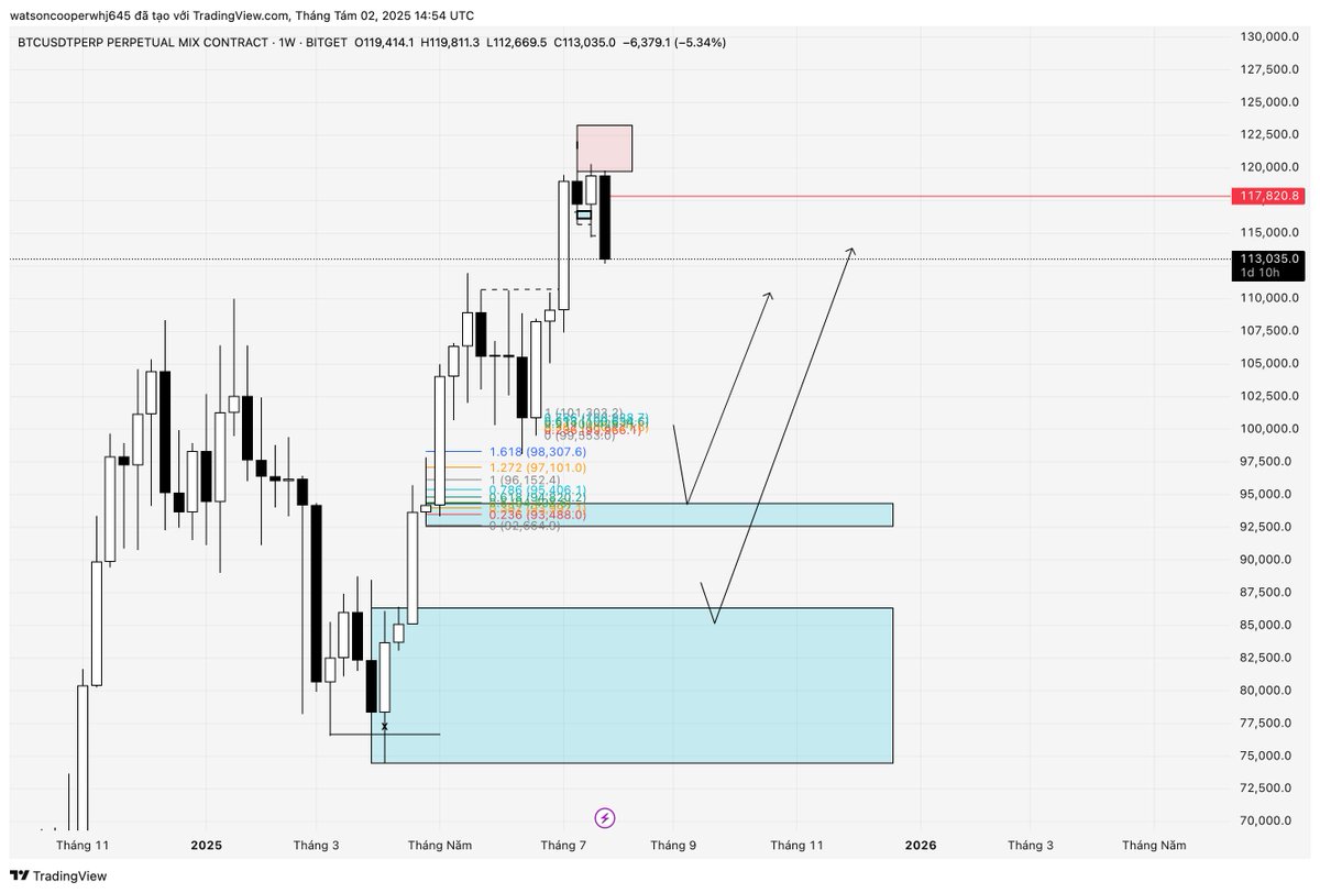 CS_Group88's tweet image. [Chiến lược đa khung] - Cẩn trọng với pullback sâu trong xu hướng tăng
02/08/2025 #BTC

W tăng – D tăng, nhưng H4 bắt đầu đảo chiều → nhiều anh em thấy &quot;cơ hội mua&quot; ngay demand Daily.

❗ Nhưng đừng vội  hãy quan sát kỹ momentum của thị trường.
🧠 Góc nhìn…