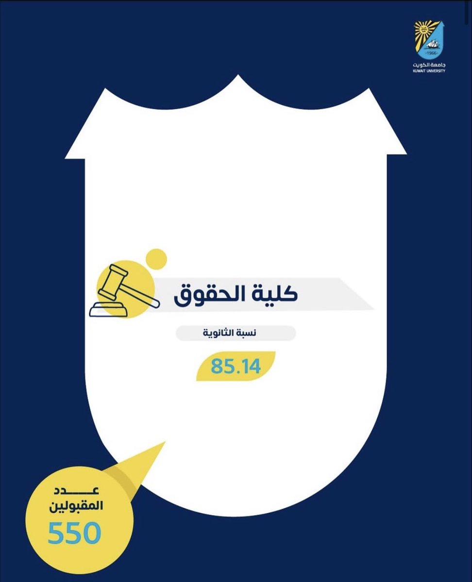 ألف مبروك قبول 550 طالبًا وطالبة في كلية الحقوق بجامعة الكويت، ونتمنى لكم التوفيق والسداد في رحلتكم الدراسية المقبلة.

إليكم 20 معلومة عن الكلية:

1.     كلية الحقوق هي كلية العظماء.

2.     نظام الدراسة في الكلية هو نظام السنوات (أربع سنوات).

3.     جميع المقررات تُدرّس بنظام