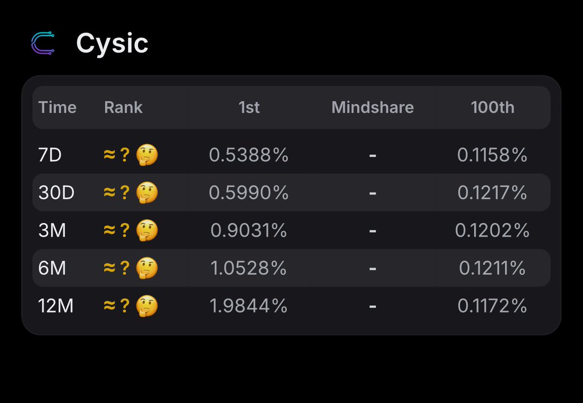 How long does it usually take to show up on the leaderboard? 😭

Also, am I yapping right?
Honestly, <a href="/cysic_xyz/">Cysic</a> feels like the most competitive project on Kaito right now.