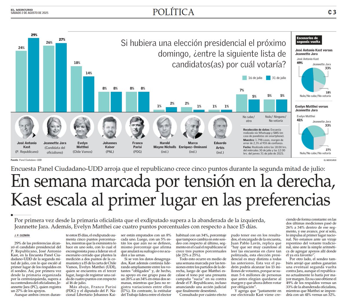 Panel Ciudadano (@panelciudadano) on Twitter photo 📈En semana con tensión en la derecha, Kast escala al 1° lugar en las preferencias.
📊1° vez post primaria oficialista que #Kast supera a #Jara.
📉#Matthei cae 4 puntos con respecto hace 15 días.
Ver resultados👉bit.ly/3GWlRai
<a href="/__elmercurio/">El Mercurio</a> | <a href="/PanelCiudadano/">Panel Ciudadano</a> UDD 📈En semana con tensión en la derecha, Kast escala al 1° lugar en las preferencias.
📊1° vez post primaria oficialista que #Kast supera a #Jara.
📉#Matthei cae 4 puntos con respecto hace 15 días.
Ver resultados👉bit.ly/3GWlRai
<a href="/__elmercurio/">El Mercurio</a> | <a href="/PanelCiudadano/">Panel Ciudadano</a> UDD