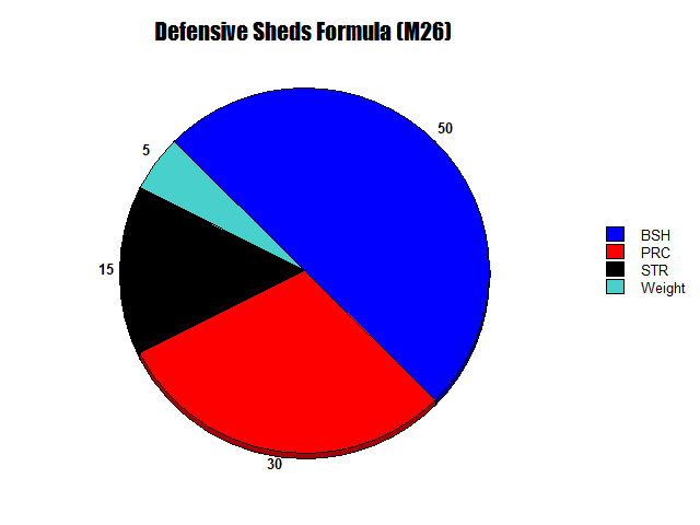 MUTLeaksXXVI's tweet image. Madden 26 - Defensive Sheds Formula