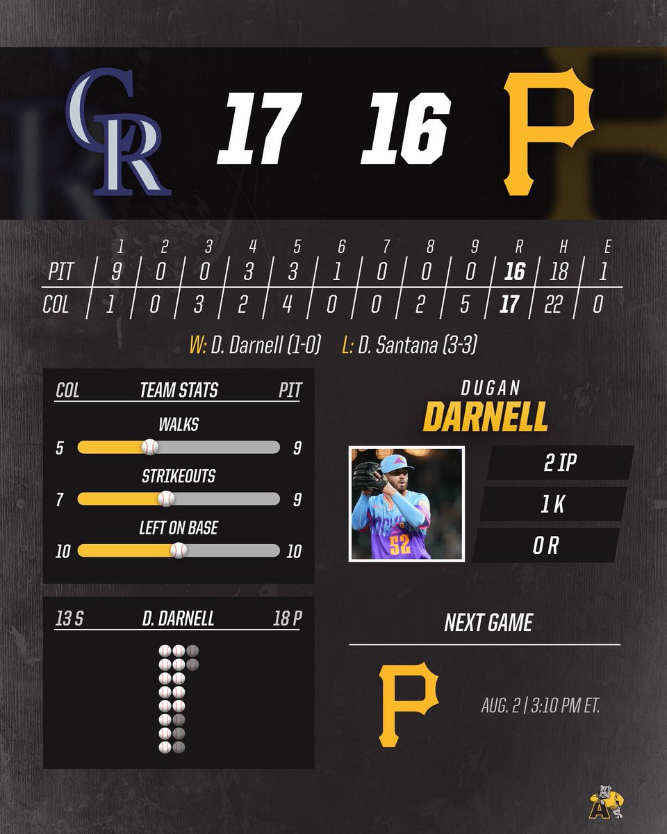 ICYMI: 2019 <a href="/AdrianBaseball/">Adrian College Baseball</a> alum, Dugan Darnell, made his MLB Debut last night against the Pittsburgh Pirates. In a come back victory, Darnell earned the win after tossing two scoreless innings allowing one hit with one strikeout! Congrats Dugan!

#ProDawgs #GDTBAB