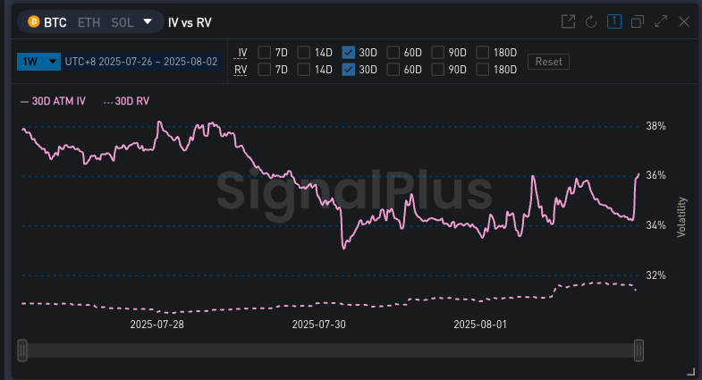 hahaha... after a few hours, market makers realized they had mispriced the option... 
should have longed vega for easy money......