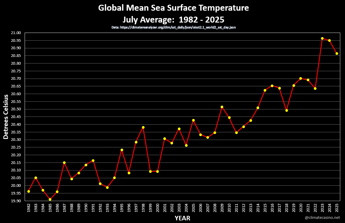 This graph shows the average July global SST for each year, 1982-2025.  July, 2025 ranks 3rd hottest behind (you guessed it) 2023 and 2024. 

The oceans absorb about 89% of the extra heat due to rising greenhouse gasses, or about 870,000 Hiroshima bombs worth of heat per day.