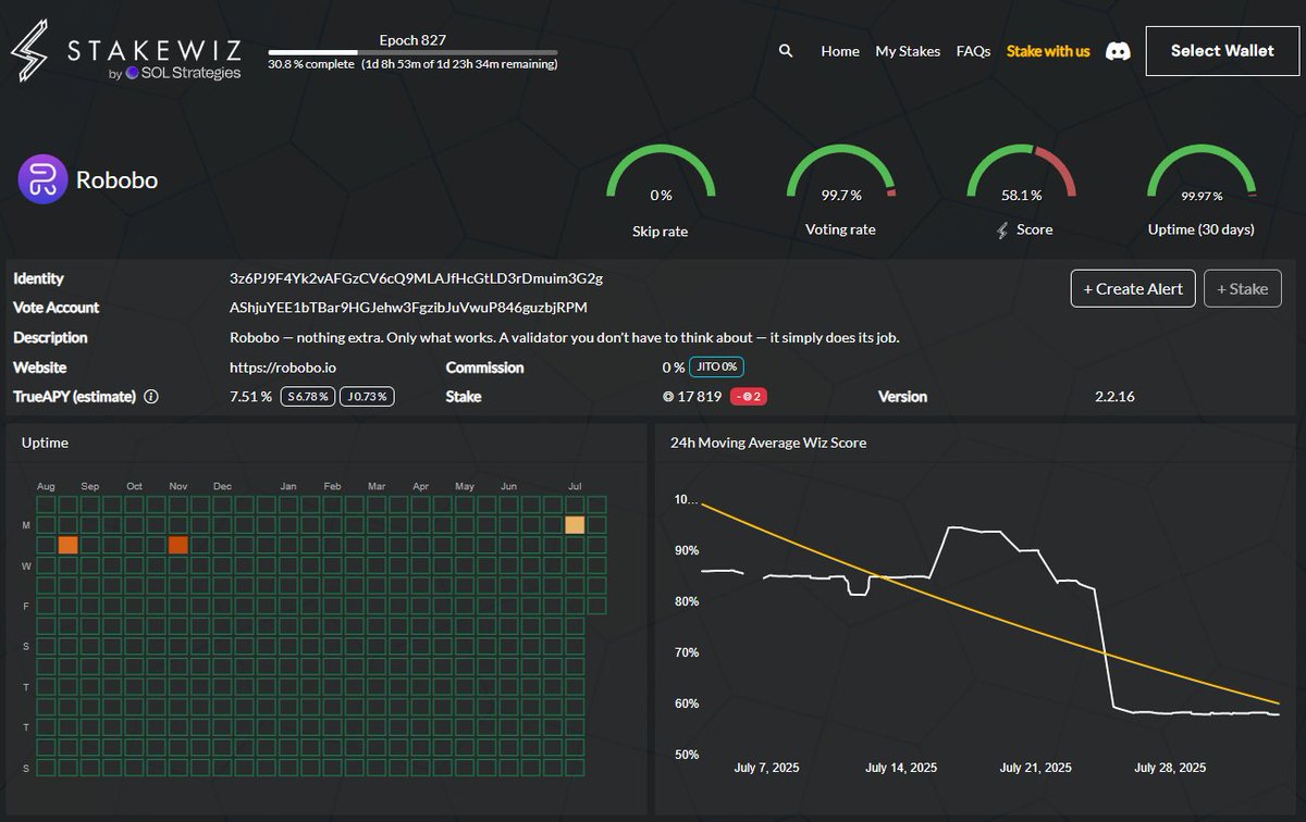 RoboboValidator's tweet image. 📊 Robobo daily metrics
— Everything is under control, as always.
✅ Uptime: 99.97%
✅ Misses: 0%
✅ Votes: 99.7%
✅ Commission: 0%
✅ TrueAPY: 7.51% (including Jito MEV: 0.73%)
You don't choose Robobo for the thrill.
You choose it for its stability.