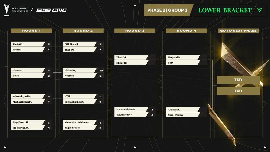 Sadly over for me after a great tournament😔❌️
After a such good start yesterday I couldn't continue it in the Winner Bracket today after a lose against <a href="/RastaArtur/">Rasta</a> and later lost well-deserved in the lower Bracket against <a href="/The1OS_/">Falcon Os</a> 😕
Next year I will come back stronger🙏