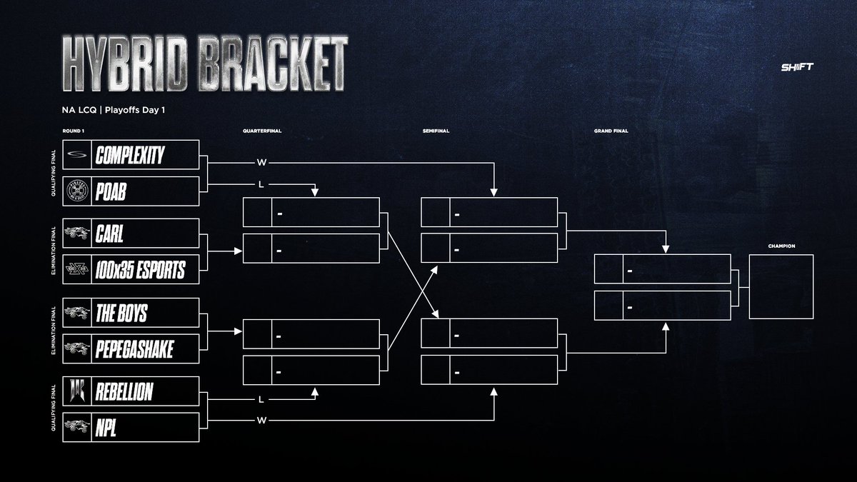 Shift (@shiftrle) on Twitter photo It's time for the playoffs! Here's a look at the bracket.
Matches are scheduled as follows:
The Boys vs. Pepegashake (1 PM EST)
<a href="/ShopifyRebels/">Shopify Rebellion</a> vs. NPL (2 PM EST)
<a href="/100X35Esports/">100X35 Esports</a> vs. CARL (3 PM EST)
<a href="/POAB_RLCS/">Pirates on a Boat</a> vs. <a href="/ComplexityRL/">ComplexityRL</a> (4 PM EST)
#RLCS It's time for the playoffs! Here's a look at the bracket.
Matches are scheduled as follows:
The Boys vs. Pepegashake (1 PM EST)
<a href="/ShopifyRebels/">Shopify Rebellion</a> vs. NPL (2 PM EST)
<a href="/100X35Esports/">100X35 Esports</a> vs. CARL (3 PM EST)
<a href="/POAB_RLCS/">Pirates on a Boat</a> vs. <a href="/ComplexityRL/">ComplexityRL</a> (4 PM EST)
#RLCS