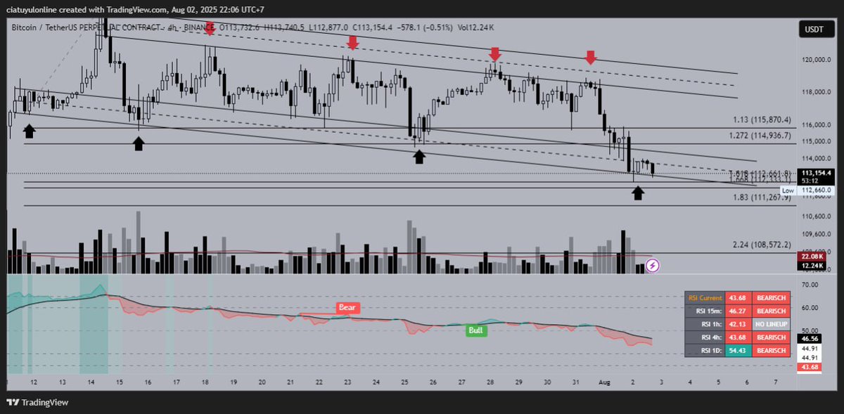tuyulmology's tweet photo. BTC di area "CRUCIAL ZONE" apakah bisa menjadi support kuat di range 113k - 111k ??? klo gagal kemungkinan next target nya 108k . Mudah mudahan mantul yaaa biar jadi hajatan "ALTSZN" nya 😁 https://t.co/UthsixLJ5C