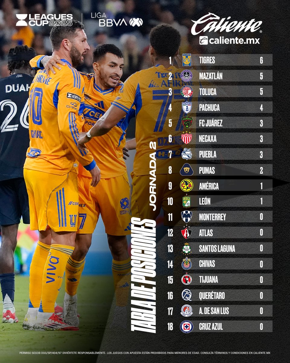 LigaBBVAMX's tweet photo. Arrancó la Jornada 2 de la #LeaguesCup2025 y así se mueven las #TablasDePosiciones de la Liga BBVA MX y la MLS. 📊
Regístrate en @calientesports y recibe $1,000 de regalo para empezar a apostar 📲 https://t.co/TJ4bi8vs1x
#MásAcciónMásDiversión
Mira todos los partidos EN VIVO por APPLE TV🍎: https://t.co/5dWROHaDl2