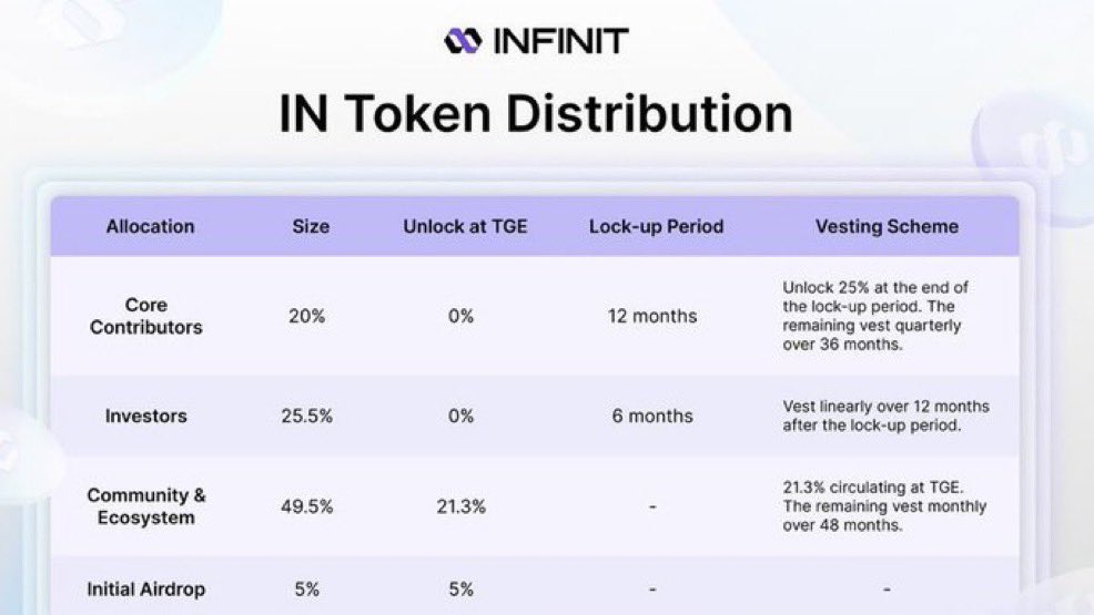 Tobi (@da_web3llonaire) on Twitter photo Dear <a href="/tascha_panpan/">Tascha (building <a href="/Infinit_Labs/">INFINIT</a>)</a> we believe truly in @Infinit_Labs overtime we haven't just yapped but believed in sumtin that could change the future of Agentic Defi
The journey was a good one as we come to end we hope this vision don't die after yaps
We're one click away from the future Dear <a href="/tascha_panpan/">Tascha (building <a href="/Infinit_Labs/">INFINIT</a>)</a> we believe truly in @Infinit_Labs overtime we haven't just yapped but believed in sumtin that could change the future of Agentic Defi
The journey was a good one as we come to end we hope this vision don't die after yaps
We're one click away from the future