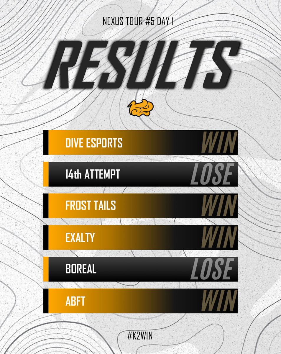 Voici le récap de la journée 1 de l'étape 5 du Nexus tour !
Rendez-vous demain pour la suite chez <a href="/K2ssad/">K2sad 🇫🇷🇰🇲</a> §
#K2WIN