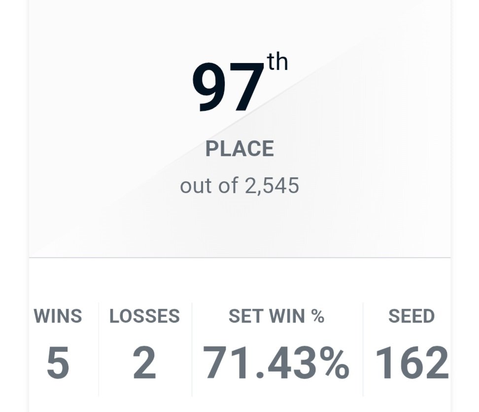 A Y A | CrescentNu➡️CB2025 (@crescentnu) on Twitter photo I'm out at 97th. Lost to JoKa and got taken out by Yuyu in a really close set. For my first evo, I'm so happy I even got this far.
Thank you to everyone supporting me. I genuinely wanna compete more and continue to get better!!☆ I'm out at 97th. Lost to JoKa and got taken out by Yuyu in a really close set. For my first evo, I'm so happy I even got this far.
Thank you to everyone supporting me. I genuinely wanna compete more and continue to get better!!☆