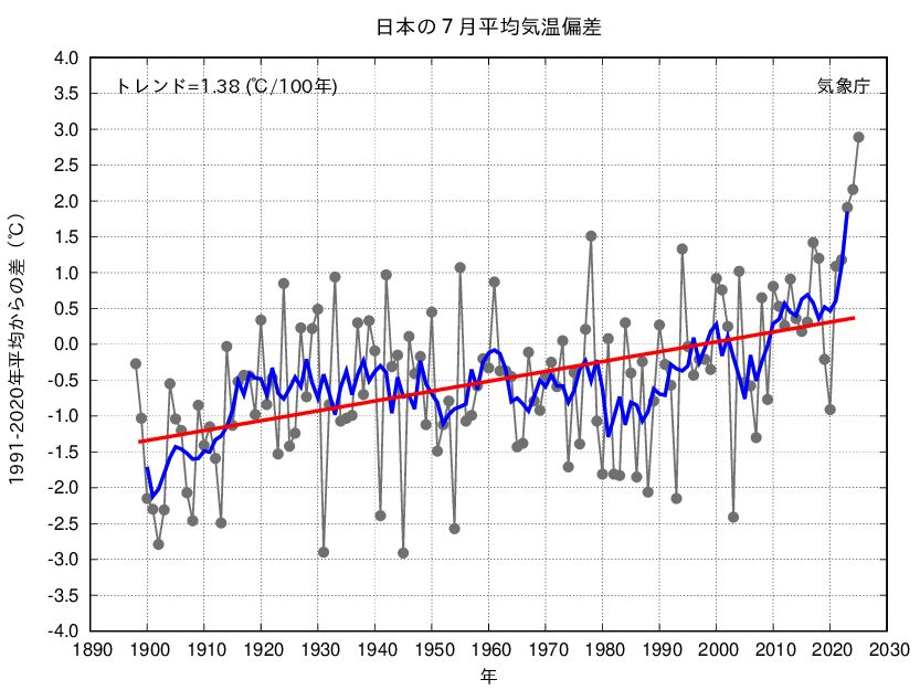July 2025 in Japan was extraordinarily hot: almost +3C vs 1991/2020 average and by far the hottest July in history.
This follows the hottest June in history.
The pace of the heat in the past 3 summers vs. anything seen before is staggering,shocking..