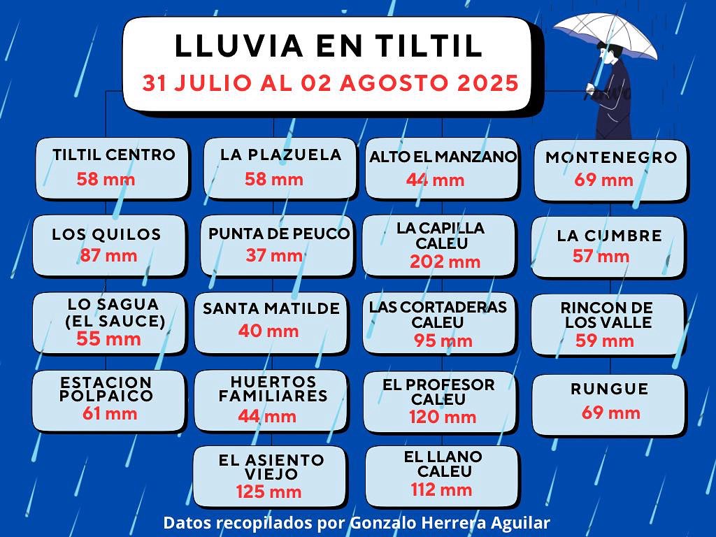 Gonzalo Herrera Agui (@tiltiliano) on Twitter photo Excelente #Lluvia en todo #Tiltil #Caleu #Rungue <a href="/RedMeteoA/">Red MeteoAficionada</a> <a href="/MondacaQuilpue/">Rodrigo Mondaca</a> <a href="/cristobalreus/">Cristóbal Reus Chêreau</a> <a href="/babycaroline69/">Baby Caroline</a> <a href="/biobio/">BioBioChile</a> <a href="/IvanTorresTVN/">Ivan Torres 🇨🇱</a> <a href="/meteoredcl/">Meteored.cl</a> Excelente #Lluvia en todo #Tiltil #Caleu #Rungue <a href="/RedMeteoA/">Red MeteoAficionada</a> <a href="/MondacaQuilpue/">Rodrigo Mondaca</a> <a href="/cristobalreus/">Cristóbal Reus Chêreau</a> <a href="/babycaroline69/">Baby Caroline</a> <a href="/biobio/">BioBioChile</a> <a href="/IvanTorresTVN/">Ivan Torres 🇨🇱</a> <a href="/meteoredcl/">Meteored.cl</a>