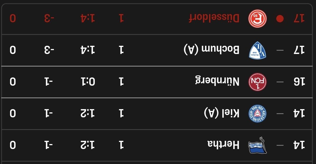 Heftiges Aufstiegsrennen in Liga 2 🔥🔥🔥