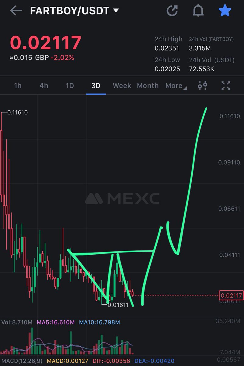 #fartboy goes next to 6 cents 
then back down to 4 cents then rally 🚀🚀🚀🚀