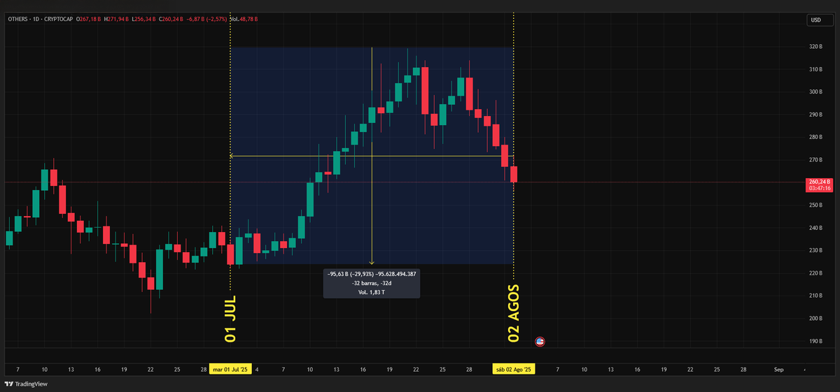 FatigaOvando's tweet photo. Las OTHERS (capitalización total de altcoins sin BTC ni ETH) ya devolvieron más del 50% 📉 de toda la subida que vimos en julio... y contando.
#Altcoins #Crypto #MercadoCripto #Altseason #Bitcoin #CriptoTwitter 🧨📊🔻 https://t.co/INKQEEMWiq