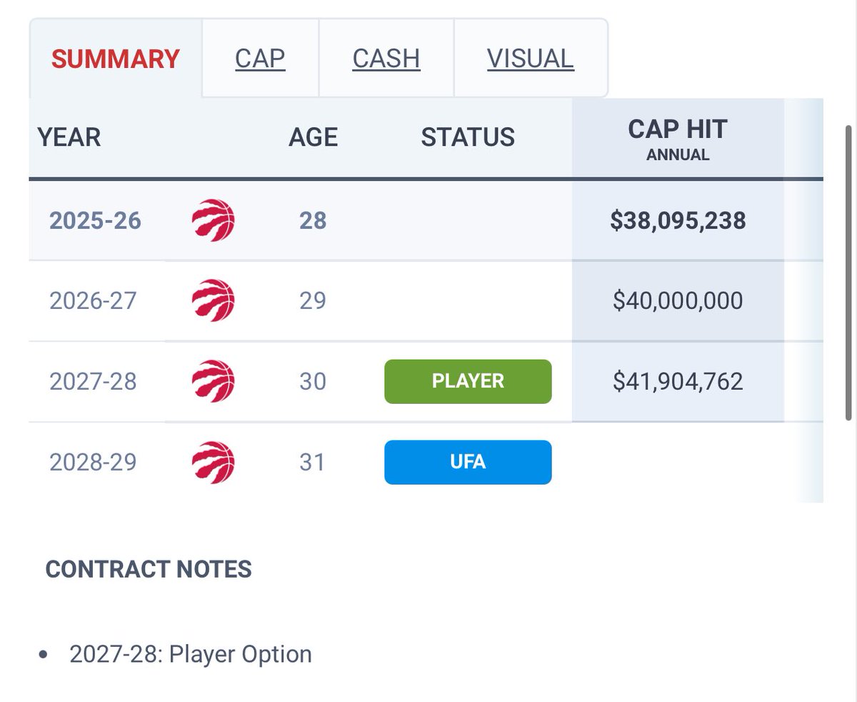 On the pod a while back <a href="/SaucyTakez/">COACH LU🏀</a> <a href="/iBeFrankyG/">FrankyG</a> and I talked about Herro’s extension in comparison to what Ingram got. 

I felt Tyler was in the tier of player as Ingram and prob would get a similar figure so Leif’s number falls in line with that thinking
