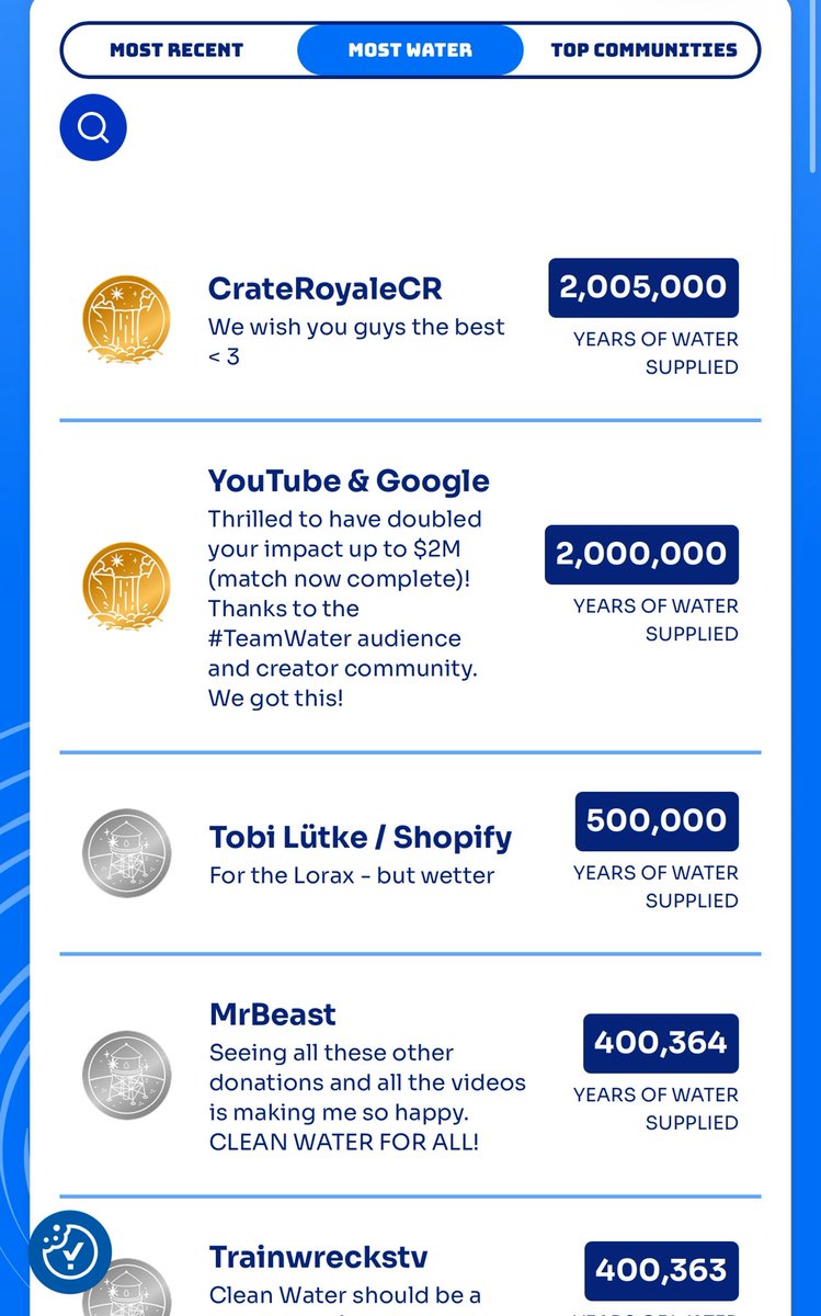 MrBeast (@mrbeast) on Twitter photo Bro <a href="/CrateRoyaleCR/">Crate Royale</a> donated $2,000,000 to TeamWater to top YouTube on the leaderboard 😭 Bro <a href="/CrateRoyaleCR/">Crate Royale</a> donated $2,000,000 to TeamWater to top YouTube on the leaderboard 😭