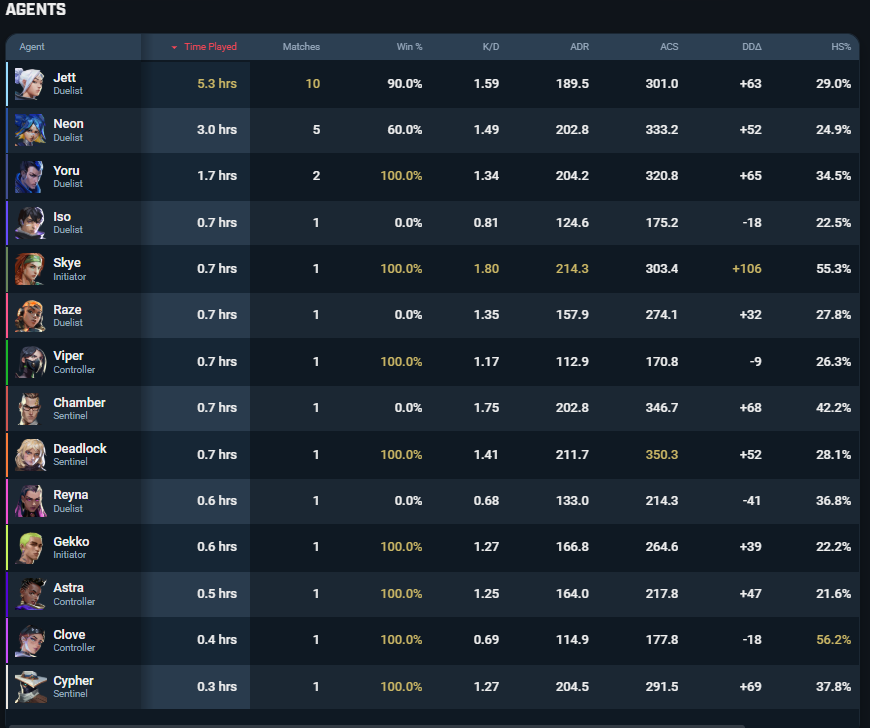 şu premier de sıradayken rastgele ajan kitleme işini fixleseniz mi artık ? <a href="/riotgames/">Riot Games</a>