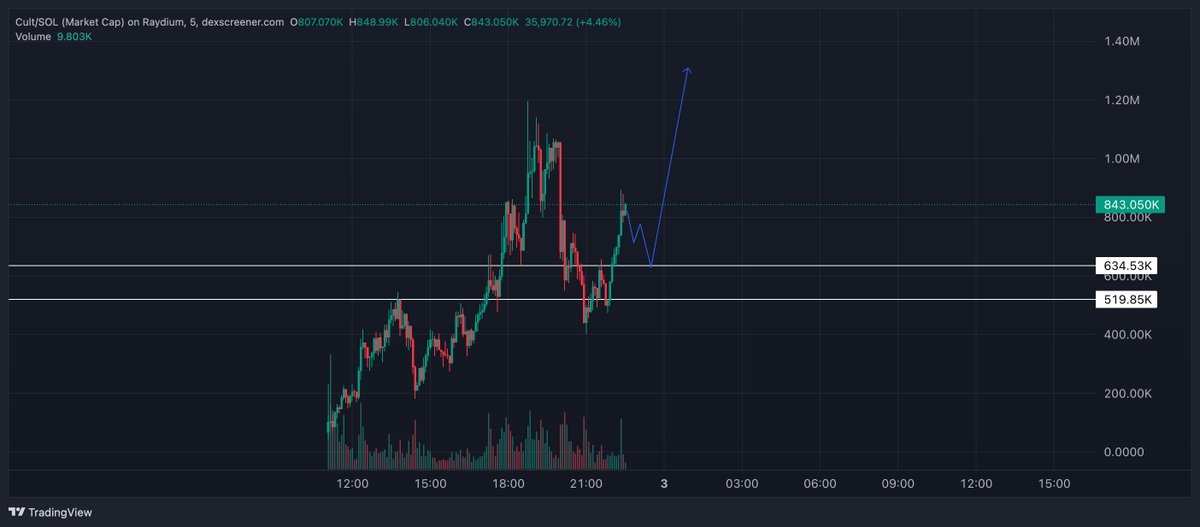 In $CULT millions are just the starting line not the finish.

If you got into crypto chasing easy money $CULT might not be your thing. But if you want a project with soul and real power one that truly built for success this is your story.

There no room here for panic sellers or