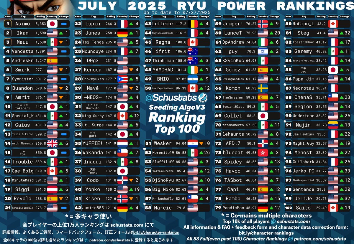 Shulk, Bowser Jr, Duck Hunt, Ryu Top 100s for July 2025!

2025年7月　シュルクとクッパjrとダックハントとリュウ使いランキング
