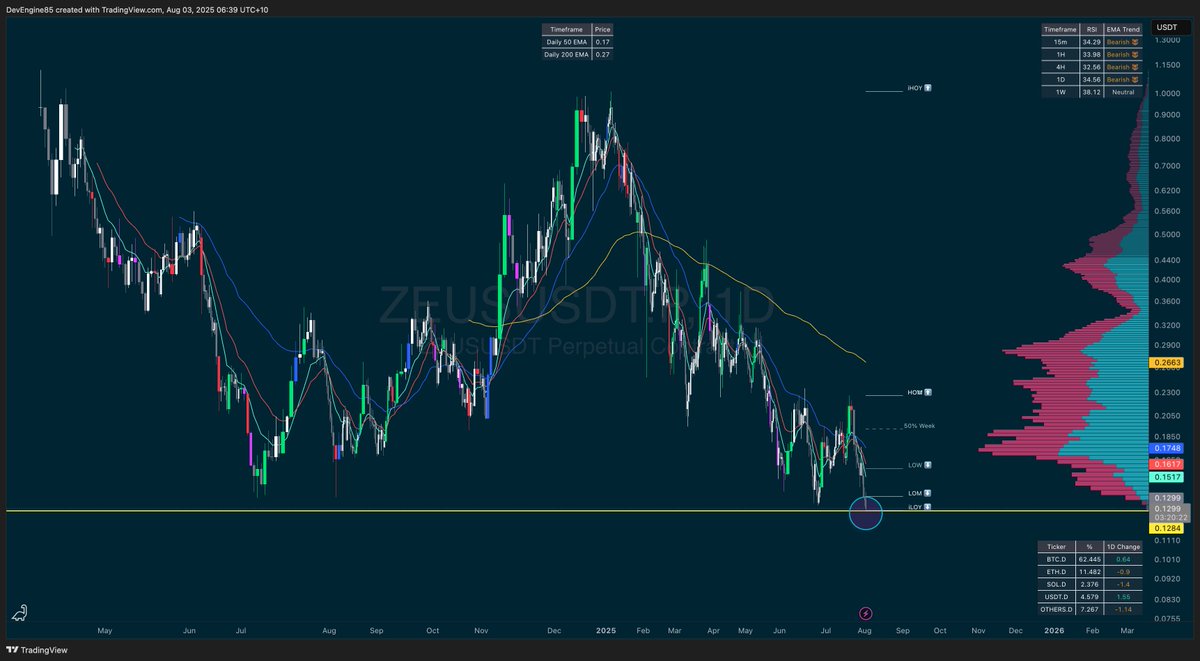 DevEngineOz's tweet image. By the beard of $ZEUS !!!
Achieves a new all time low.
It's gotta eventually bounce right.....
