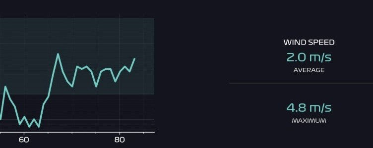 RF_Telemetries's tweet photo. As @OscarPiastri mentioned, you can see the wind speed increase in Q3  in the plot. Interestingly it passed from less to more than 2 m/s, resulting aerodinamically significant

#F1 #HungarianGP https://t.co/my7brv6AvR