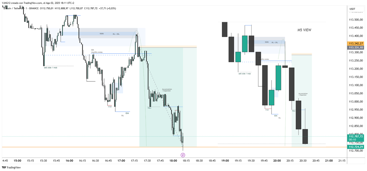 $BTC #BTCUSD BITCOIN m15 + m1
A small trade for the weekend

M15 FVG filled IRL &gt; ERL
M1 Market Maker Sell Model
Easy and quick🫰