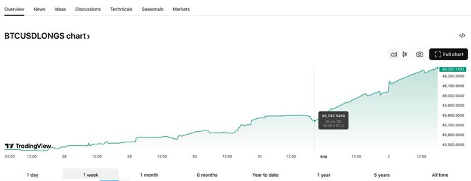 BTCUSD多头图表显示近期大户活动