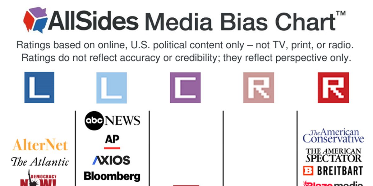 I often ask reporters about their media consumption. Generally, they consume what <a href="/AllSidesNow/">AllSides</a> ranks as Lean Left. But the problem is most believe Lean Left is Center, Center is Lean Right, Lean Right is Right, and Right is insane.  <a href="/sacbee_news/">The Sacramento Bee</a> <a href="/latimes/">Los Angeles Times</a> <a href="/sfchronicle/">San Francisco Chronicle</a> <a href="/sdut/">The San Diego Union-Tribune</a>