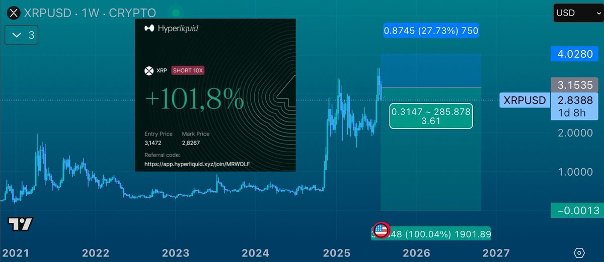 Wolfquant's tweet image. I’m not even shorting $XRP to make money, I’m shorting $XRP to make sure you LOSE all your money

Take profit at 0$