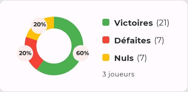Bilan de la semaine : 

On continue notre progression encore pas mal de choses mais ça prend forme.

De bons résultats en ODC avec de belles phases de jeux

Des recrues sont arrivées qu'on présentera prochainement

Seul on va vite, ensemble on va plus loin 

GUFETTO E-SPORT 🦉