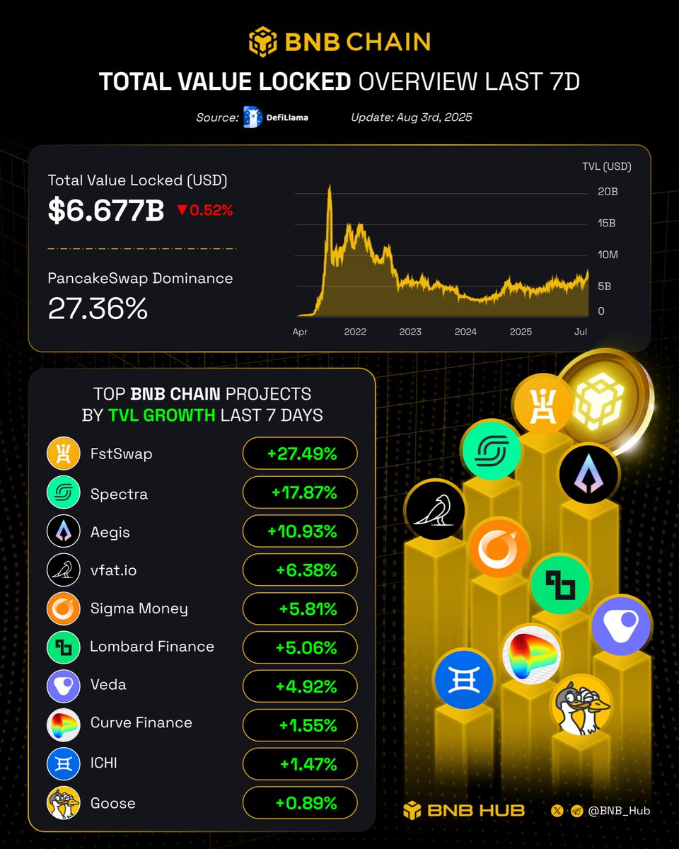 BNB Hub (@bnb_hub) on Twitter photo ๐ #BNBCHAIN TVL is holding strong โ a breakout might be right around the corner! ๐
While we wait, here are the top projects leading this weekโs biggest TVL surges:
๐ธ <a href="/FstSwapbright/">FistSwap/PG/OSK/Fist๐</a>
๐ธ <a href="/spectra_finance/">Spectra</a>
๐ธ <a href="/aegis_im/">Aegis</a>
๐ธ <a href="/vfat_io/">vfat.io</a>
๐ธ <a href="/sigmadotmoney/">Sigma.Money</a>
๐ธ <a href="/Lombard_Finance/">Lombard</a>
๐ธ ๐ #BNBCHAIN TVL is holding strong โ a breakout might be right around the corner! ๐
While we wait, here are the top projects leading this weekโs biggest TVL surges:
๐ธ <a href="/FstSwapbright/">FistSwap/PG/OSK/Fist๐</a>
๐ธ <a href="/spectra_finance/">Spectra</a>
๐ธ <a href="/aegis_im/">Aegis</a>
๐ธ <a href="/vfat_io/">vfat.io</a>
๐ธ <a href="/sigmadotmoney/">Sigma.Money</a>
๐ธ <a href="/Lombard_Finance/">Lombard</a>
๐ธ