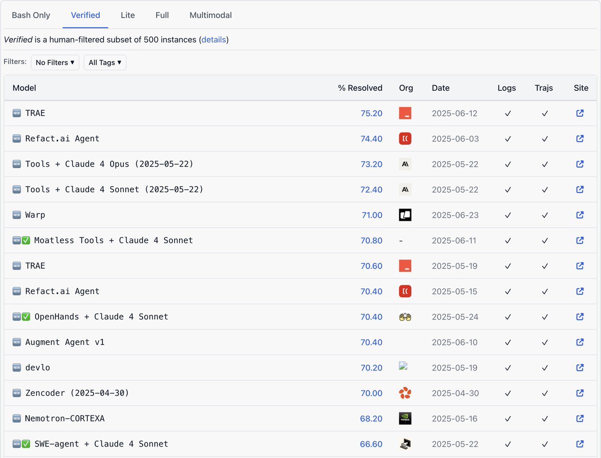 🎉 Excited to share our latest work from <a href="/Trae_ai/">Trae</a> Research Team: Trae Agent: An LLM-based Agent for Software Engineering with Test-time Scaling!

We introduce the first agent-based ensemble reasoning framework for repository-level issue resolution, addressing challenges of large