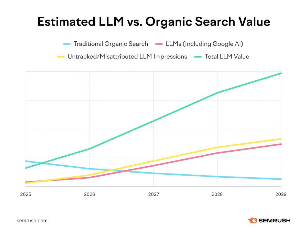 AI search is reshaping how people discover brands. With 71.5% of U.S. consumers using AI tools for search, showing up in those answers means more visibility at key moments. And it pays off, AI visitors convert 4.4x better than organic ones.

By 2027, LLM channels are projected to