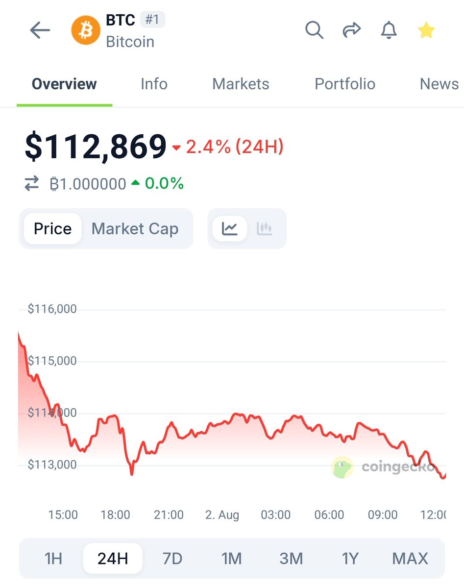 Since $btc has dipped even further imma double the giveaway to $1k four winners $250 each

Lfg