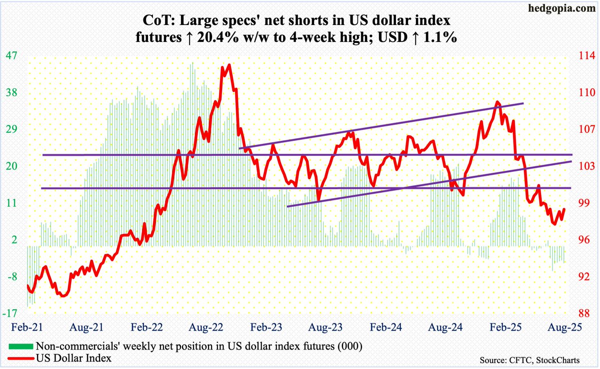 How #hedgefunds are positioned in futures. $TNX $TYX $SPX $RUT $NDX $VIX $GLD $EUR $USD $WTI hedgopia.com/cot-peek-into-…