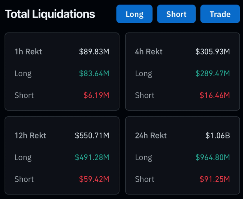 💥 Nearly $1B in longs got liquidated in the past 24h
And just days ago, another $1B wiped out... 

This week?
Crypto punished the longs.
Brutal reminder: greed gets no mercy🩸📉