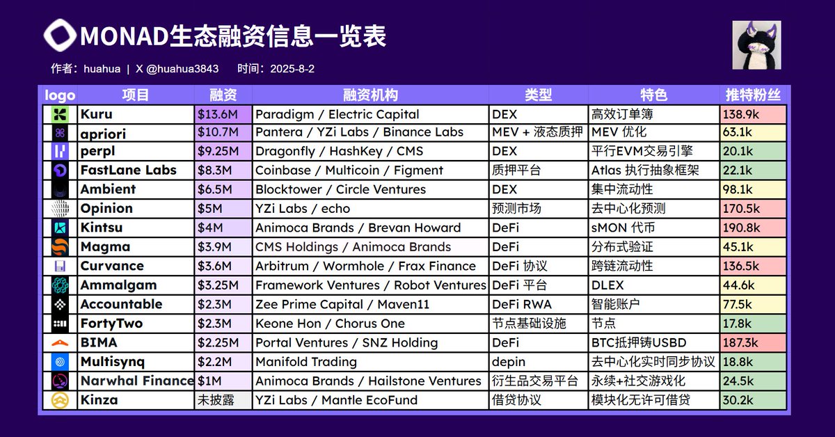 Monad ecosystem funding table overview