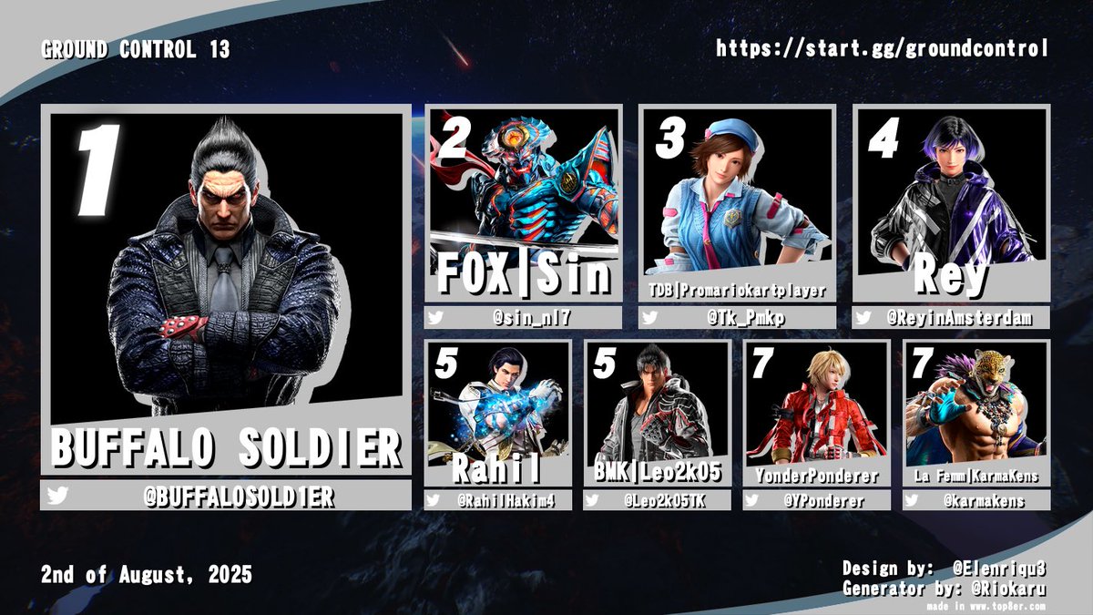 Ground Control (@groundcontroltk) on Twitter photo 🚨GROUND CONTROL 13 has been decided!
Huge congrats to BUFFALO SOLDIER for taking home the W this time around!!
🥇<a href="/BUFFAL0SOLD1ER/">BUFFALO SOLDIER</a>
🥈<a href="/sin_nl7/">FOX Sin</a>
🥉<a href="/Tk_Pmkp/">TDB | Promariokartplayer</a>
Now let’s watch some EVO2025 🙏🏼🔥 🚨GROUND CONTROL 13 has been decided!
Huge congrats to BUFFALO SOLDIER for taking home the W this time around!!
🥇<a href="/BUFFAL0SOLD1ER/">BUFFALO SOLDIER</a>
🥈<a href="/sin_nl7/">FOX Sin</a>
🥉<a href="/Tk_Pmkp/">TDB | Promariokartplayer</a>
Now let’s watch some EVO2025 🙏🏼🔥