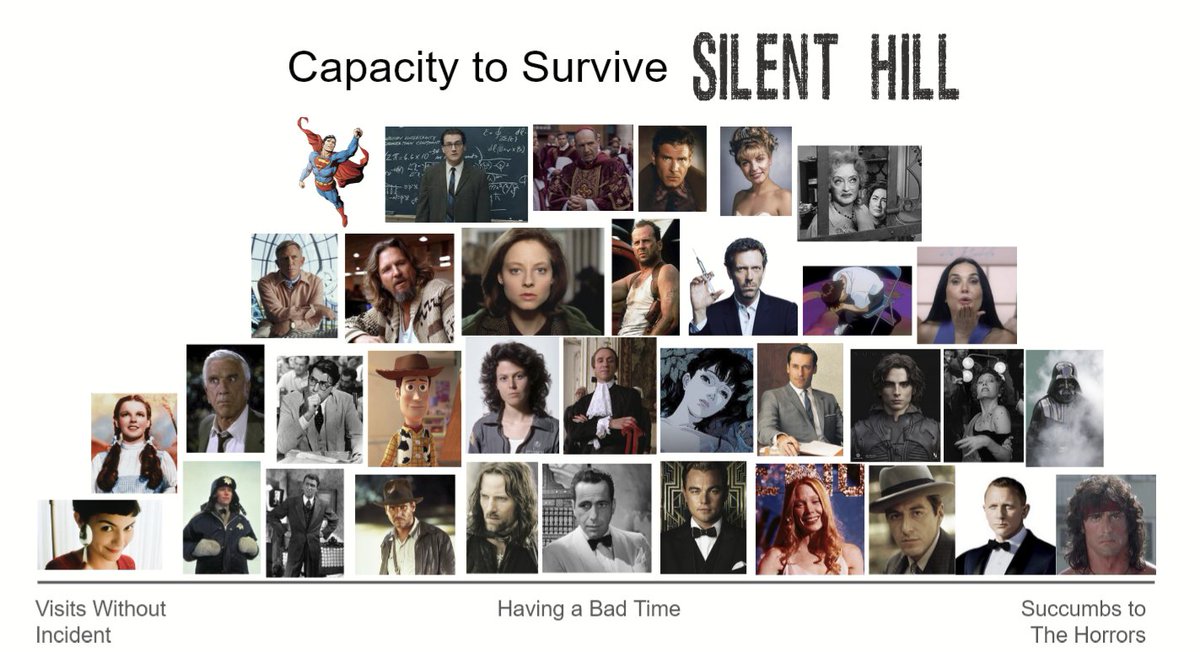characters ranked by their ability to survive Silent Hill