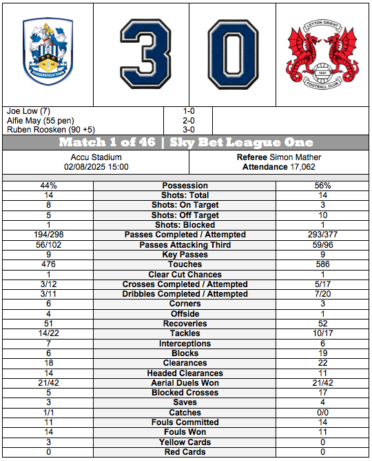 barmyarmyuk's tweet photo. STATISTICAL ANALYSIS | #Huddersfield Town 3-0 #LeytonOrient | #SkyBetLeagueOne |
#htafc vs #lofc | #HTAFCvsLOFC | #HUDLEY | https://t.co/gZUn4yzCC0
