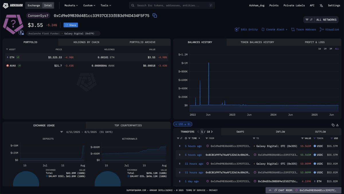 THIS SHARPLINK-ASSOCIATED ACCOUNT JUST DEPLOYED $100M TO BUY ETH

0xCd9 has so far bought $800M of ETH for SharpLink Gaming, and just sent another $108.6M USDC to Galaxy Digital OTC.

How long can they keep buying ETH for?

Address: 0xCd9e09B30d481cc33937CE33fEB3d94D434F5F75