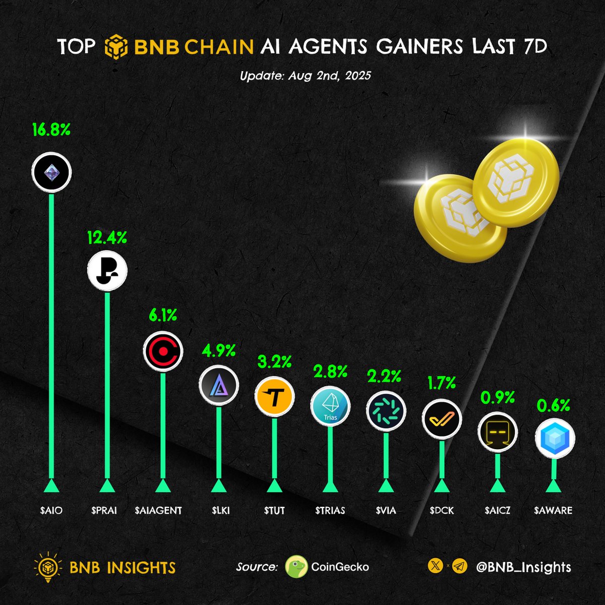 BNB_Insights's tweet image. Top AI Agent gainers on #BNBchain past week! 

What project are you betting big on?👇

$AIO @olaxbt_terminal
$PRAI @Privasea_ai
$AIAGENT @AI_CSPR
$LKI @Laika_ai
$TUT @tutorialtoken
$TRIAS @triaslab
$VIA @OctaviaToken
$DCK @DexCheck_io
$AICZ @ArtificialCZ
$AWARE @ChainAware

$BNB…