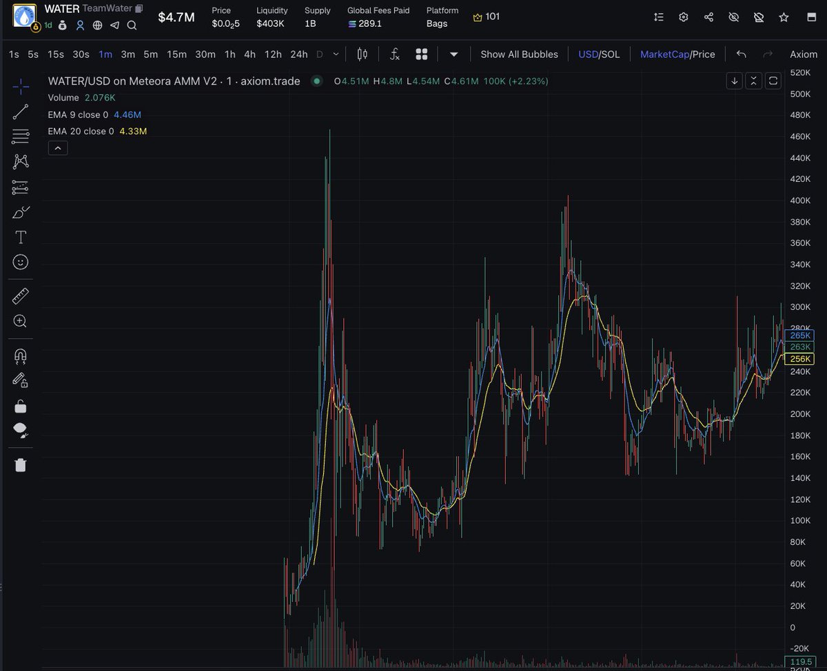 Not the time to give up on the $kids 

Water is 4.5m+ now now