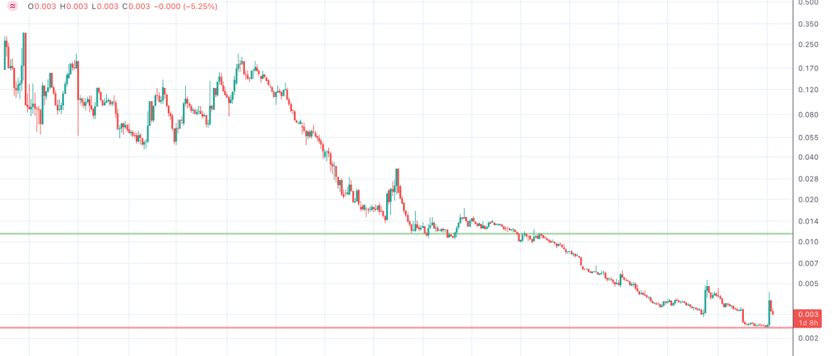 ๐๐ ๐ค๐ ๐๐๐ฃ๐ฃ๐๐ฅ๐ฅ (@nohardforks) on Twitter photo The only chart that matters for seeing how $XTZ is doing and removing the noise is: Tezos Market Cap / Total Market Cap, excluding the Top 10 coins.
Reaching 2022 levels is 4x from here and should be a reasonable target given all the recent positive developments like <a href="/etherlink/">Etherlink ๐</a>, The only chart that matters for seeing how $XTZ is doing and removing the noise is: Tezos Market Cap / Total Market Cap, excluding the Top 10 coins.
Reaching 2022 levels is 4x from here and should be a reasonable target given all the recent positive developments like <a href="/etherlink/">Etherlink ๐</a>,
