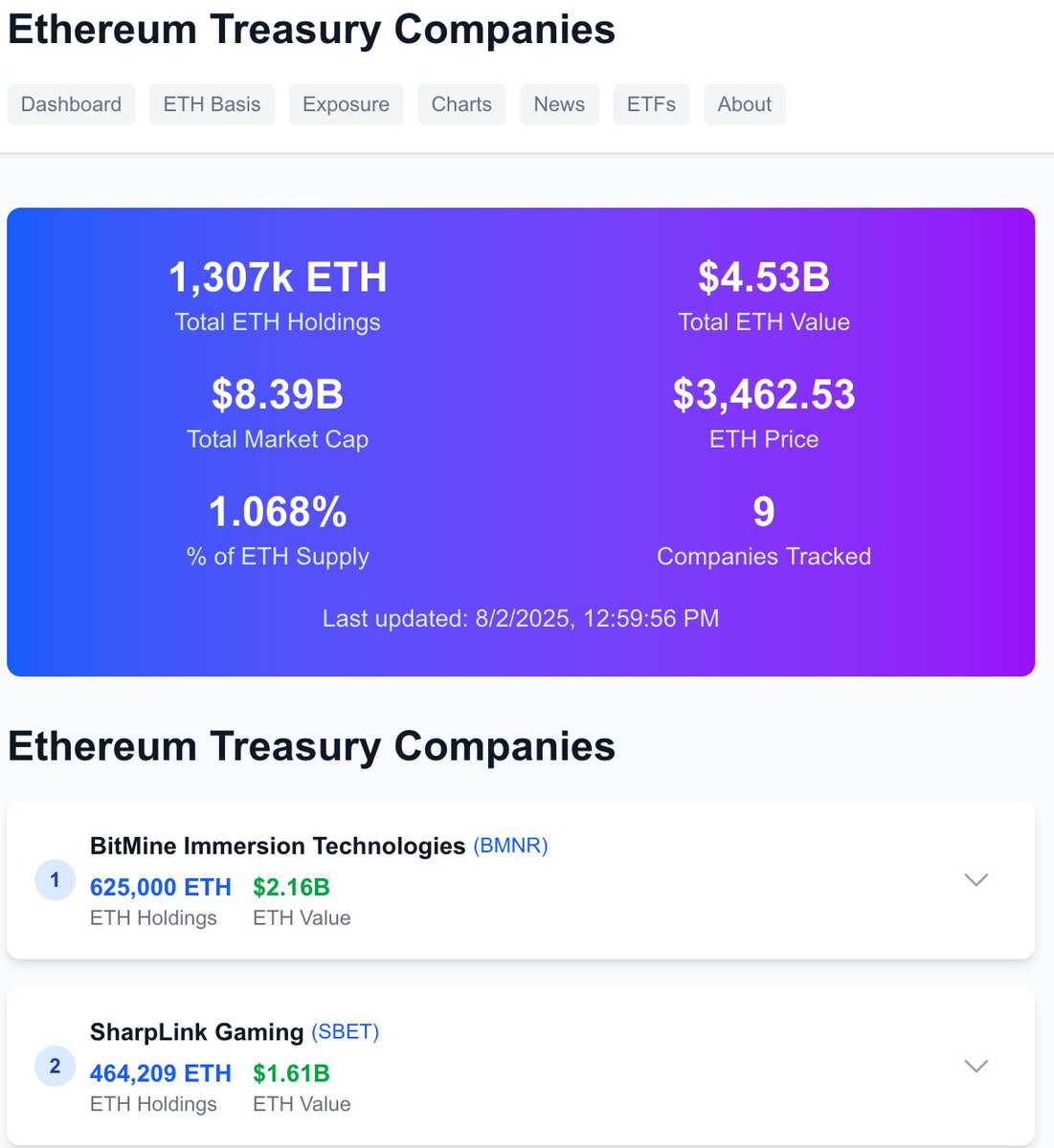 Etherlist's tweet photo. @lookonchain @sharplink These #Ethereum Treasury Companies now own over 1% of all #ETH. Will be interesting to track in the coming months. https://t.co/RX55GFzq43